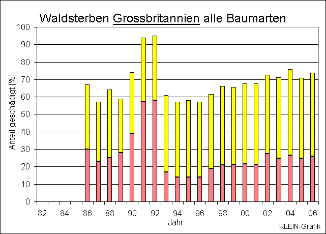 ChartObject Waldsterben Grossbrit    alle Arten